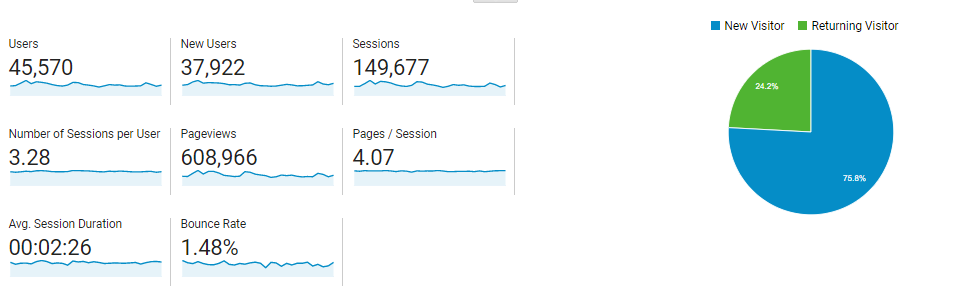 Monthly Page Views at DealsFinders.blog